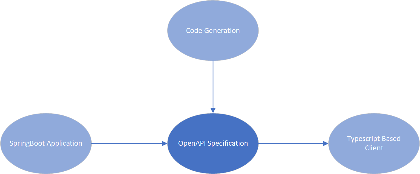 OpenAPI+Typescript.png